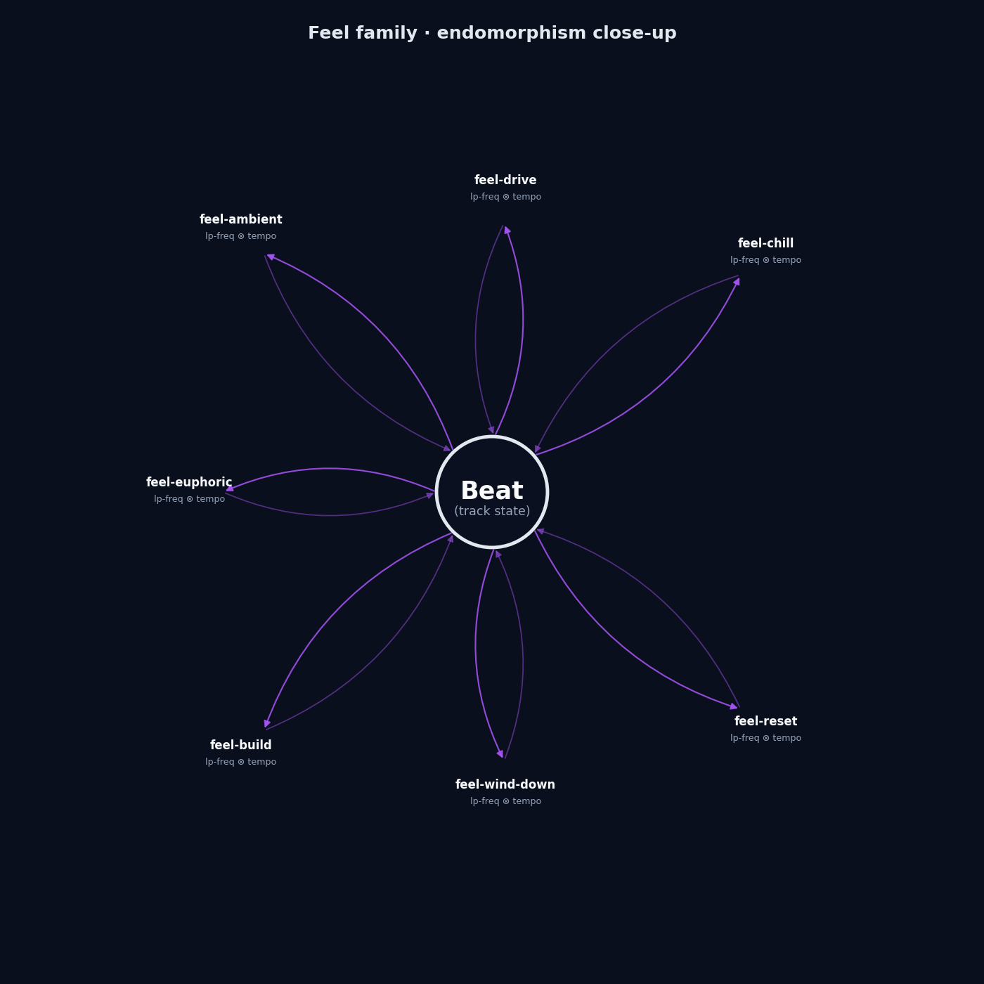 Feel family hub