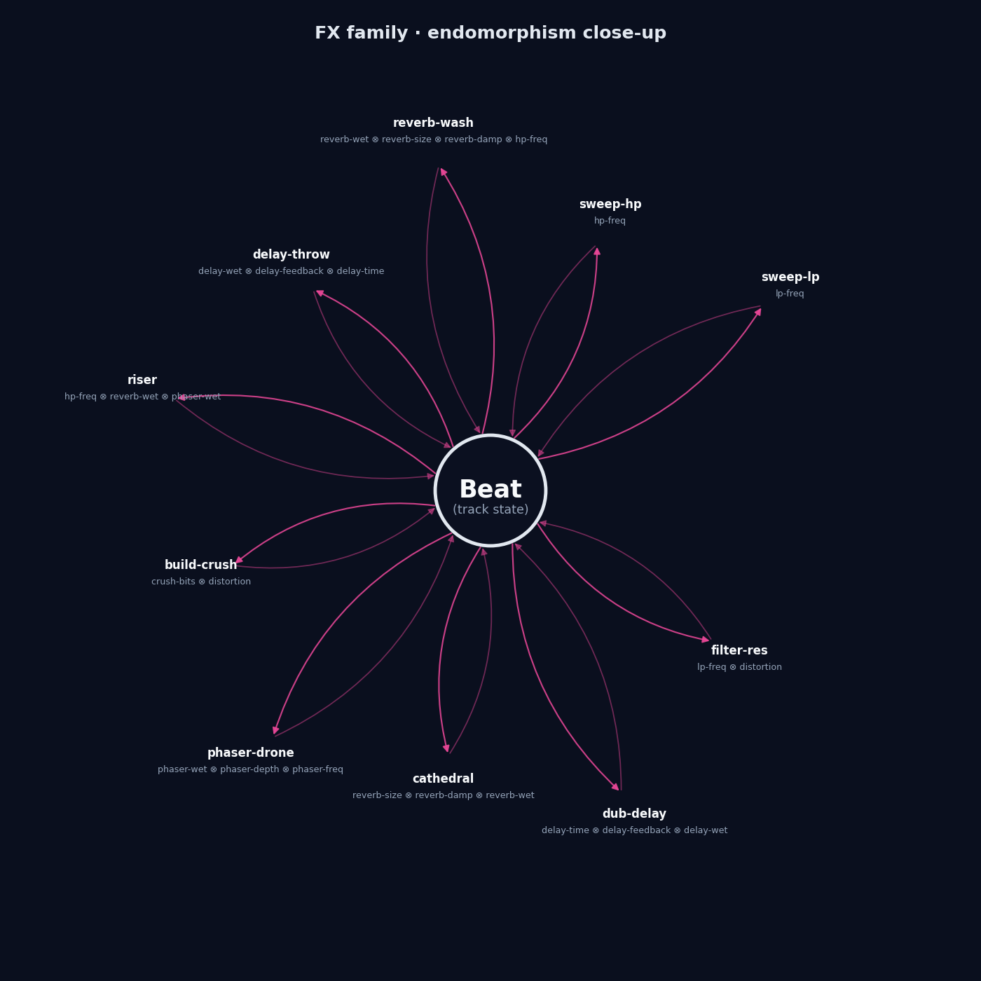 FX family hub