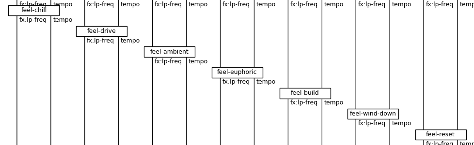 DisCoPy diagram of the Feel macro group