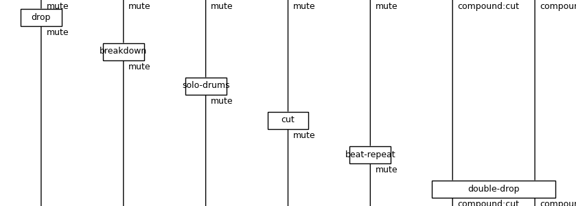 DisCoPy diagram of the Mute macro group
