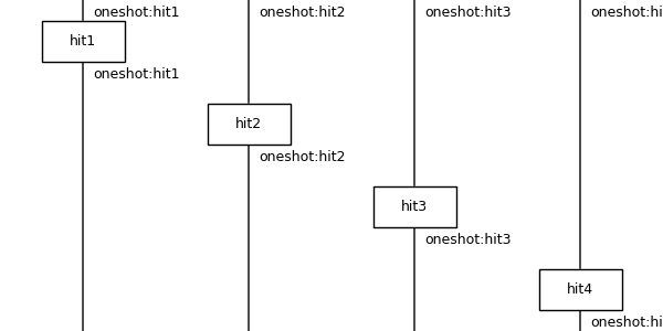 DisCoPy diagram of the Hits one-shot group