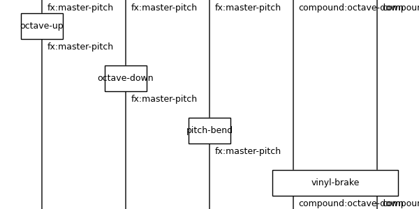 DisCoPy diagram of the Pitch macro group
