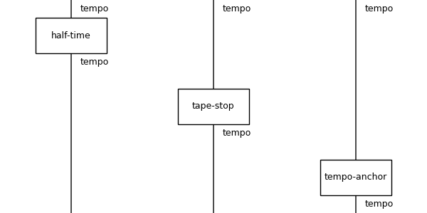 DisCoPy diagram of the Tempo macro group